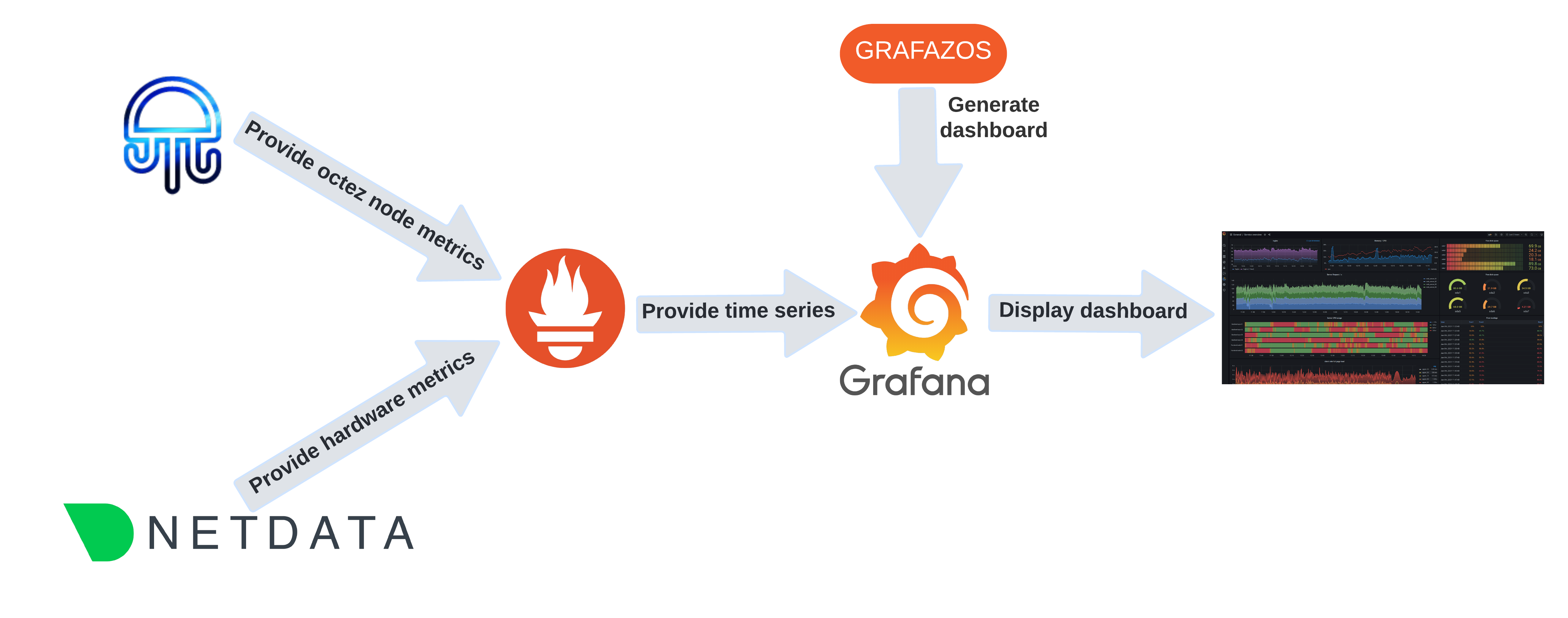 Mavkit and Netdata provide node and hardware metrics to Prometheus. Prometheus provides time series to Graphana and Graphazos helps generate the dashboard