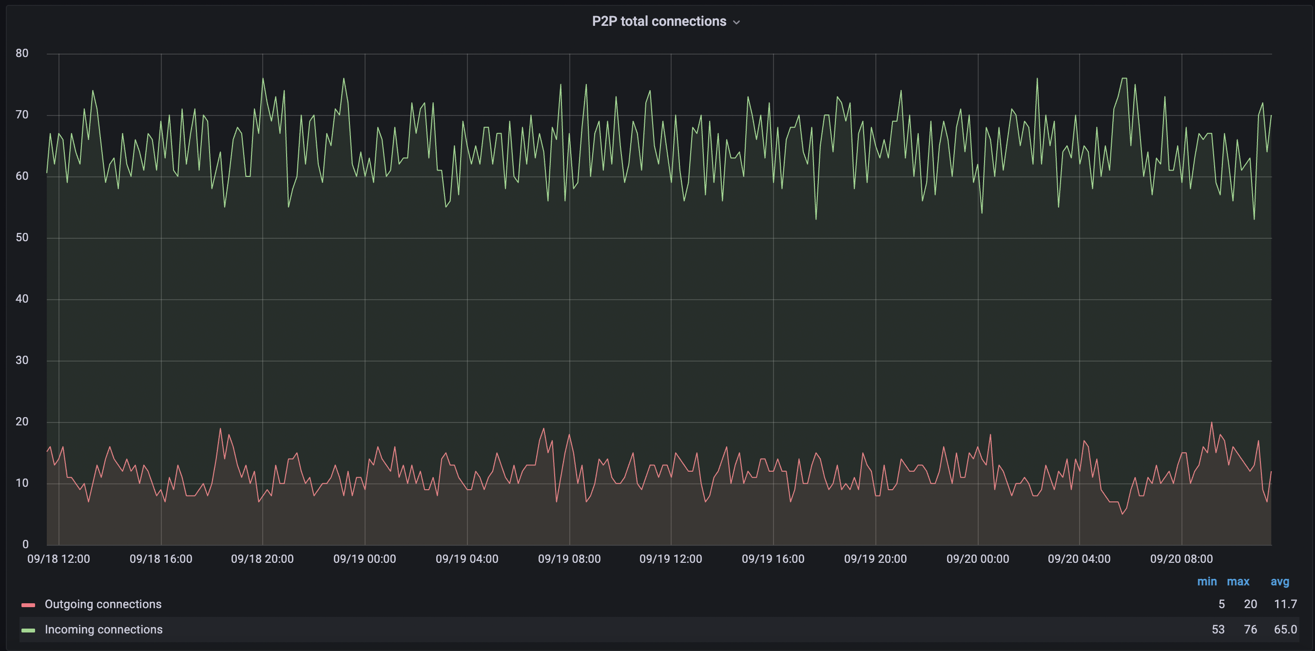 Graph of the number of outgoing and incoming P2P connections during a day