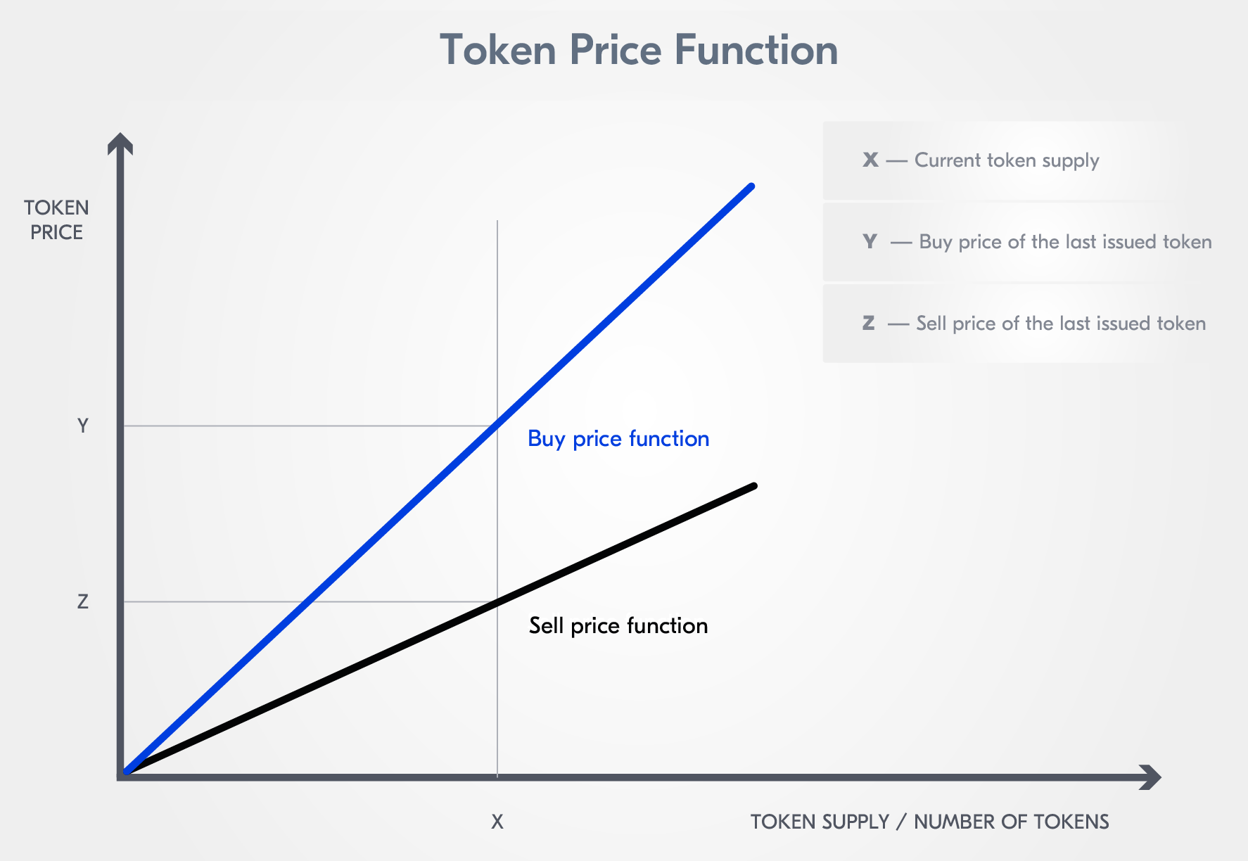 Price development over time