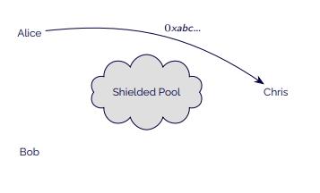 Alice creates a transaction of 8 shielded mav to Bob and sends it to Chris